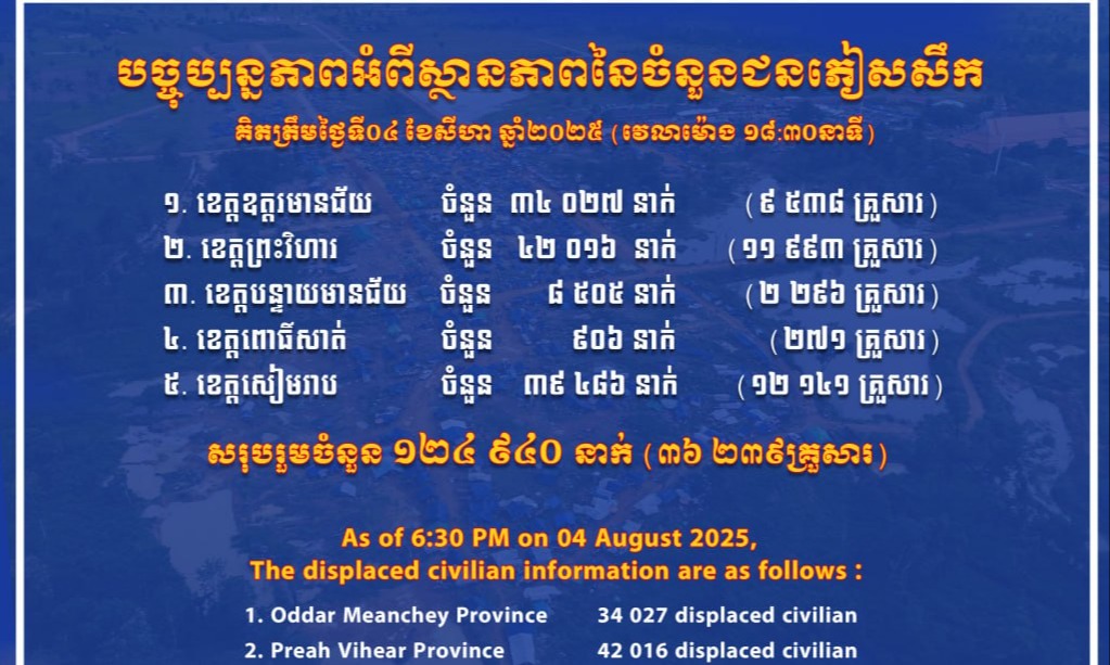 អ្នកនាំពាក្យក្រសួងការពារជាតិបញ្ជាក់អំពីស្ថានភាពនៃចំនួនជនភៀសសឹក